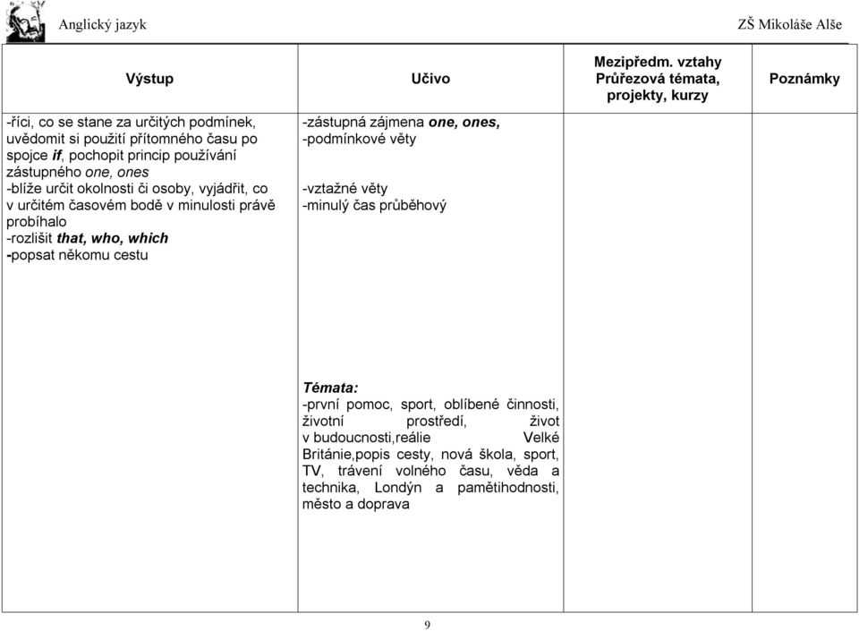 zájmena one, ones, -podmínkové věty -vztažné věty -minulý čas průběhový Témata: -první pomoc, sport, oblíbené činnosti, životní prostředí, život v