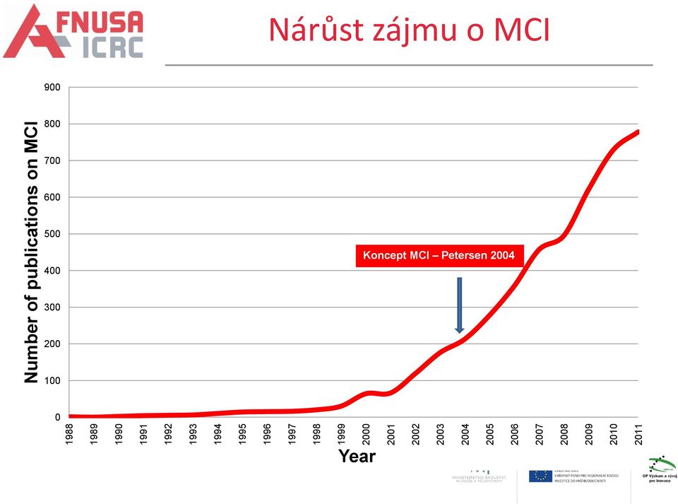 Number of publications on MCI Nárůst zájmu o MCI 900 800