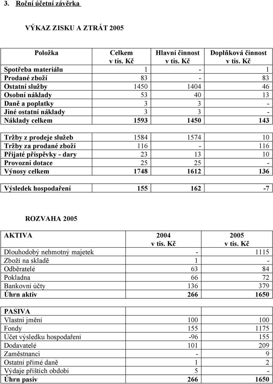 Výnosy celkem 1748 1612 136 Výsledek hospodaření 155 162-7 ROZVAHA 2005 AKTIVA 2004 2005 Dlouhodobý nehmotný majetek - 1115 Zboží na skladě 1 - Odběratelé 63 84 Pokladna 66 72 Bankovní účty 136 379