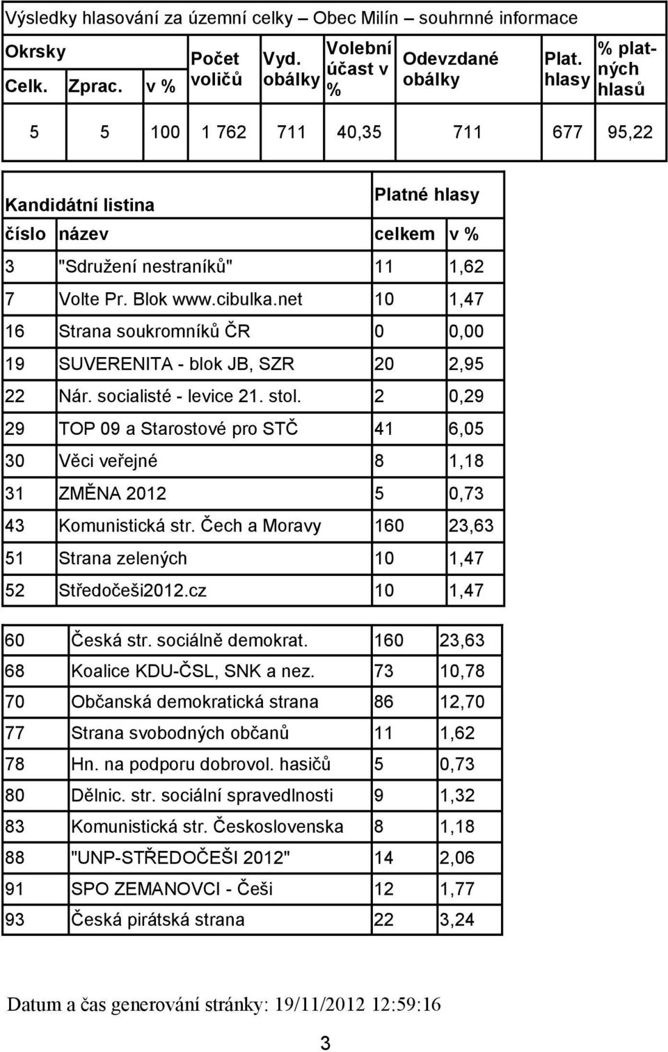 net 10 1,47 16 Strana soukromníků ČR 0 0,00 19 SUVERENITA - blok JB, SZR 20 2,95 22 Nár. socialisté - levice 21. stol.
