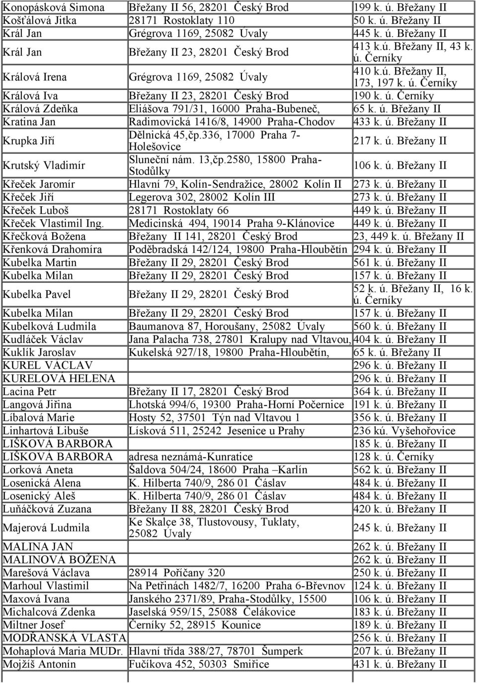 ú. Břežany II Kratina Jan Radimovická 1416/8, 14900 Praha-Chodov 433 k. ú. Břežany II Krupka Jiří Dělnická 45,čp.336, 17000 Praha 7- Holešovice 217 k. ú. Břežany II Krutský Vladimír Sluneční nám.