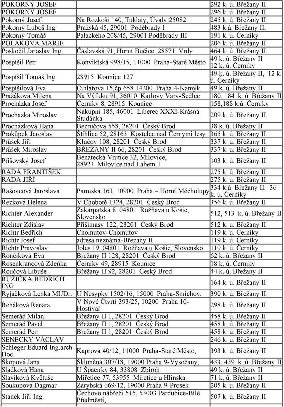 28915 Kounice 127 12 k. ú. Černíky 49 k. ú. Břežany II, 12 k. ú. Černíky Pospíšilová Eva Cihlářova 15,čp 658 14200 Praha 4-Kamýk 49 k. ú. Břežany II Pražáková Milena Na Výfuku 91, 36010 Karlovy Vary-Sedlec 180, 184 k.