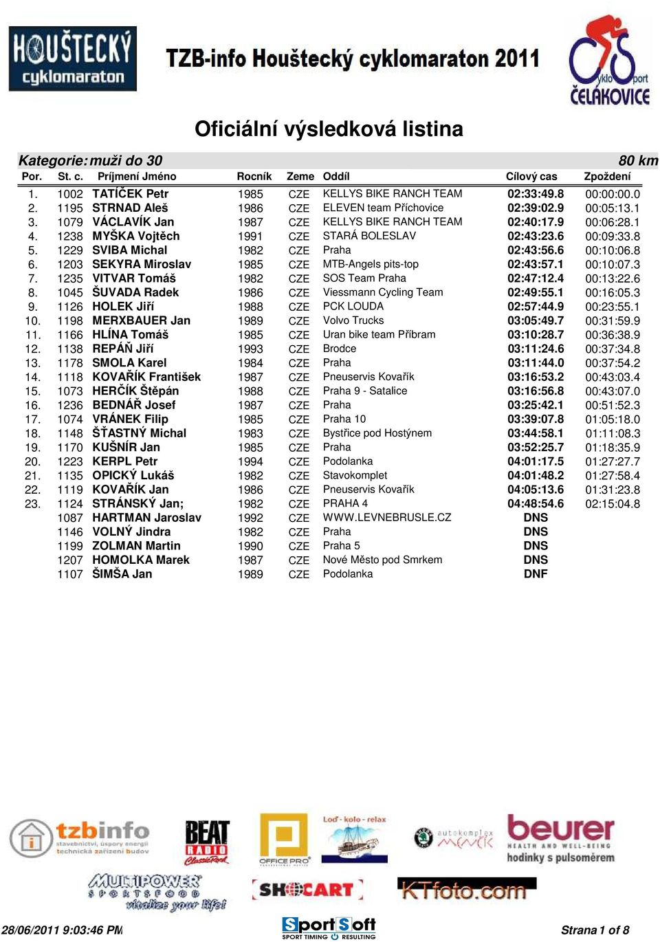 6 00:10:06.8 6. 1203 SEKYRA Miroslav 1985 CZE MTB-Angels pits-top 02:43:57.1 00:10:07.3 7. 1235 VITVAR Tomáš 1982 CZE SOS Team Praha 02:47:12.4 00:13:22.6 8.