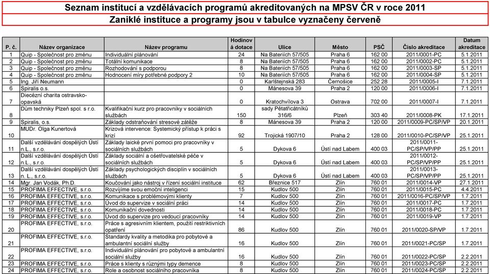 Název organizace Název programu Hodinov á dotace Ulice Město PSČ Číslo akreditace Datum akreditace 1 Quip - Společnost pro změnu Individuální plánování 24 Na Bateriích 57/505 Praha 6 162 00