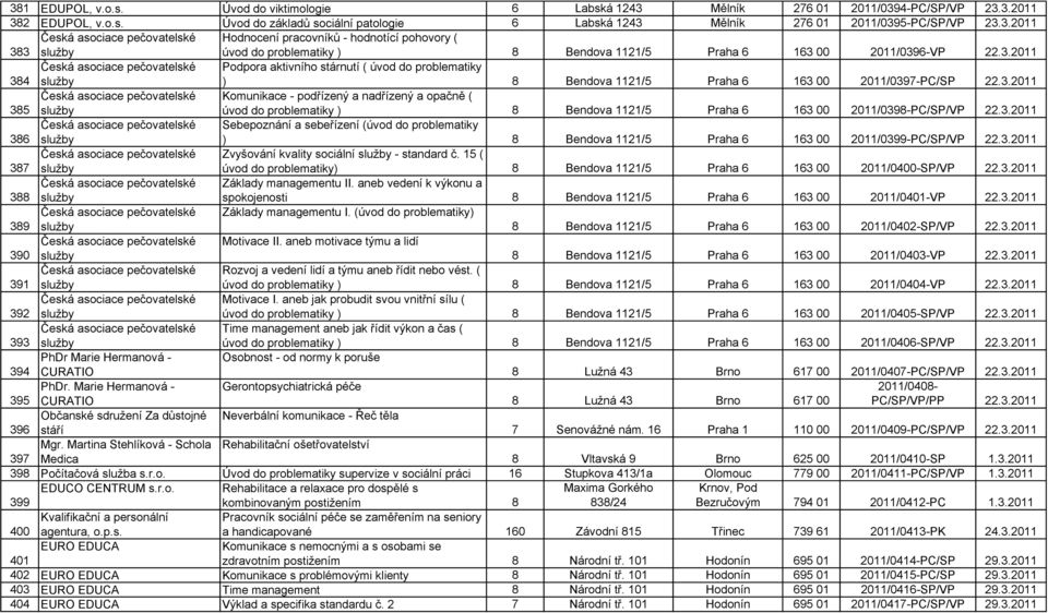 3.2011 385 Česká asociace pečovatelské služby Komunikace - podřízený a nadřízený a opačně ( úvod do problematiky ) 8 Bendova 1121/5 Praha 6 163 00 2011/0398-PC/SP/VP 22.3.2011 386 Česká asociace pečovatelské služby Sebepoznání a sebeřízení (úvod do problematiky ) 8 Bendova 1121/5 Praha 6 163 00 2011/0399-PC/SP/VP 22.