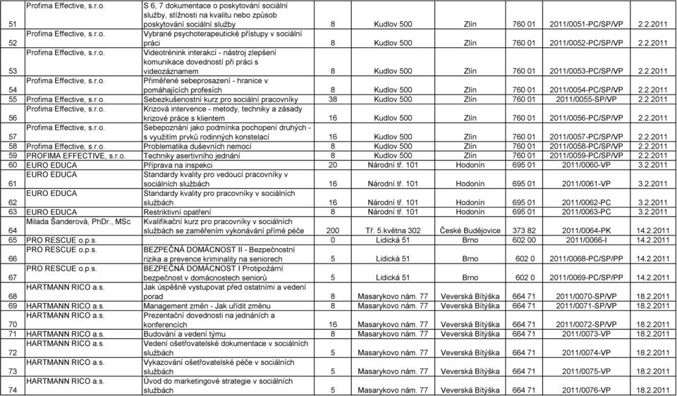 2.2011 Profima Effective, s.r.o. Přiměřené sebeprosazení - hranice v 54 pomáhajících profesích 8 Kudlov 500 Zlín 760 01 2011/0054-PC/SP/VP 2.2.2011 55 Profima Effective, s.r.o. Sebezkušenostní kurz pro sociální pracovníky 38 Kudlov 500 Zlín 760 01 2011/0055-SP/VP 2.