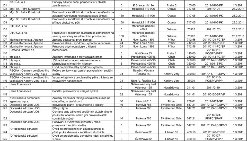 Petra Kutálková Pracovník v sociálních službách se zaměřením na 103 základní výchovnou nepedagogickou činnost 150 Holasická 1171/26 Opava 747 05 2011/0105-PK 28.2.2011 Mgr. Bc.