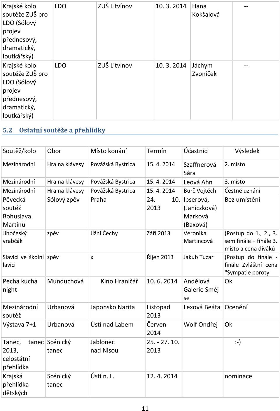 2 Ostatní soutěže a přehlídky Soutěž/kolo Obor Místo konání Termín Účastníci Výsledek Mezinárodní Hra na klávesy Povážská Bystrica 15. 4. 2014 Szaffnerová 2.