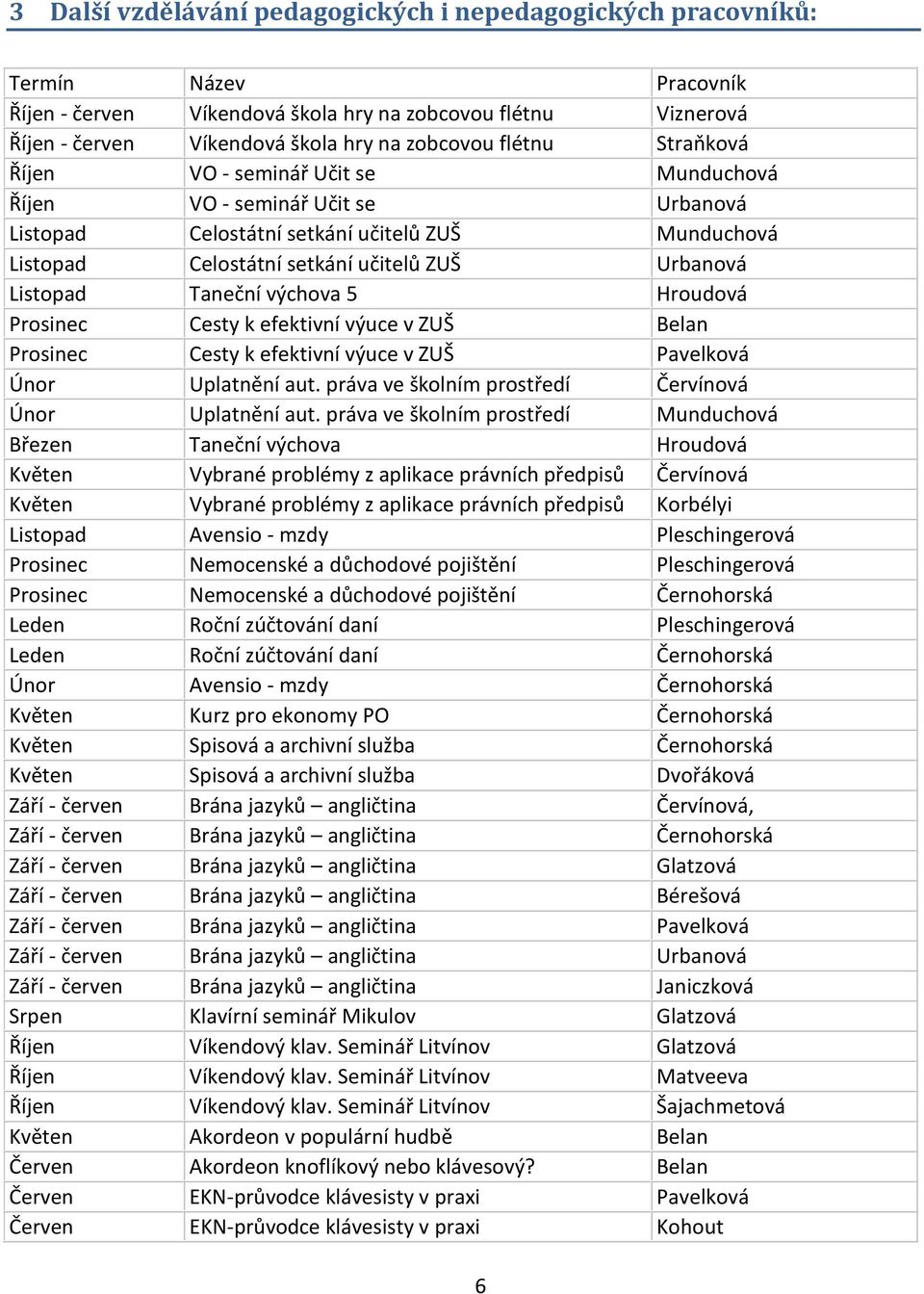 Taneční výchova 5 Hroudová Prosinec Cesty k efektivní výuce v ZUŠ Belan Prosinec Cesty k efektivní výuce v ZUŠ Pavelková Únor Uplatnění aut. práva ve školním prostředí Červínová Únor Uplatnění aut.