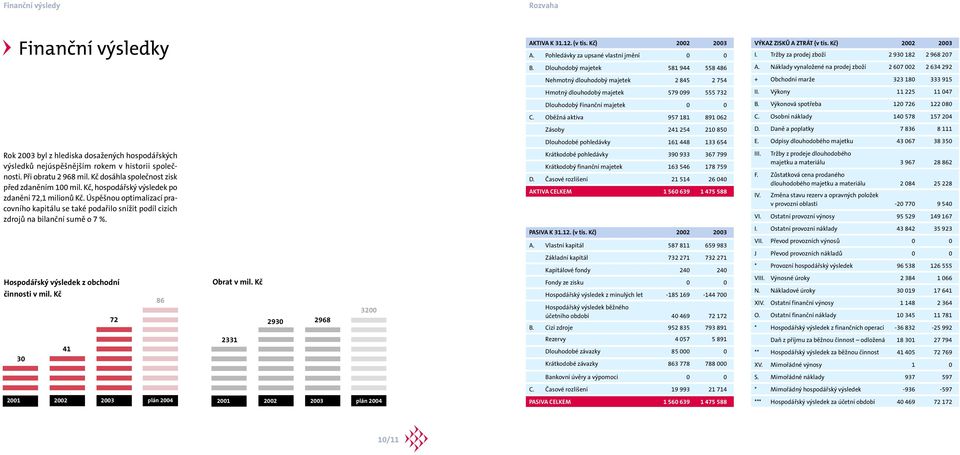 Náklady vynaložené na prodej zboží 2 607 002 2 634 292 Nehmotný dlouhodobý majetek 2 845 2 754 + Obchodní marže 323 180 333 915 Hmotný dlouhodobý majetek 579 099 555 732 II.