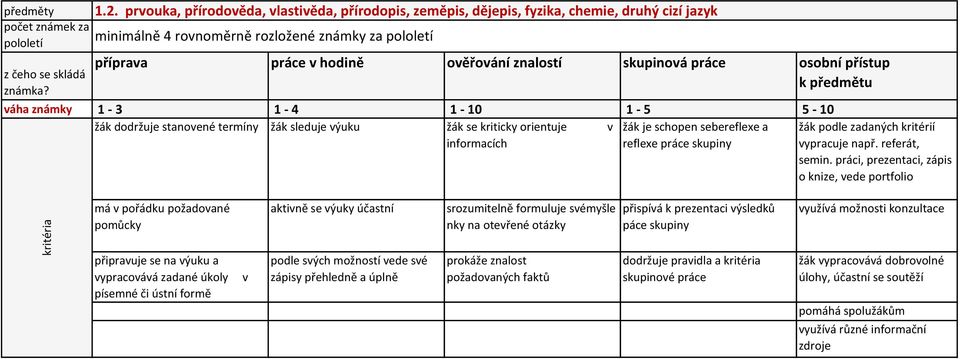 práci, prezentaci, zápis o knize, vede portfolio má v pořádku požadované pomůcky aktivně se výuky účastní srozumitelně formuluje svémyšle nky na otevřené otázky využívá možnosti konzultace připravuje