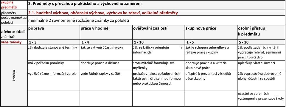 žák je schopen sebereflexe a žák podle zadaných kritérií reflexe práce skupiny vypracuje referát, seminární práci, tvůrčí dílo má v pořádku pomůcky dodržuje pravidla diskuse srozumitelně formuluje