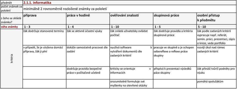 žák podle zadaných kritérií vypracuje např. referát, semin.