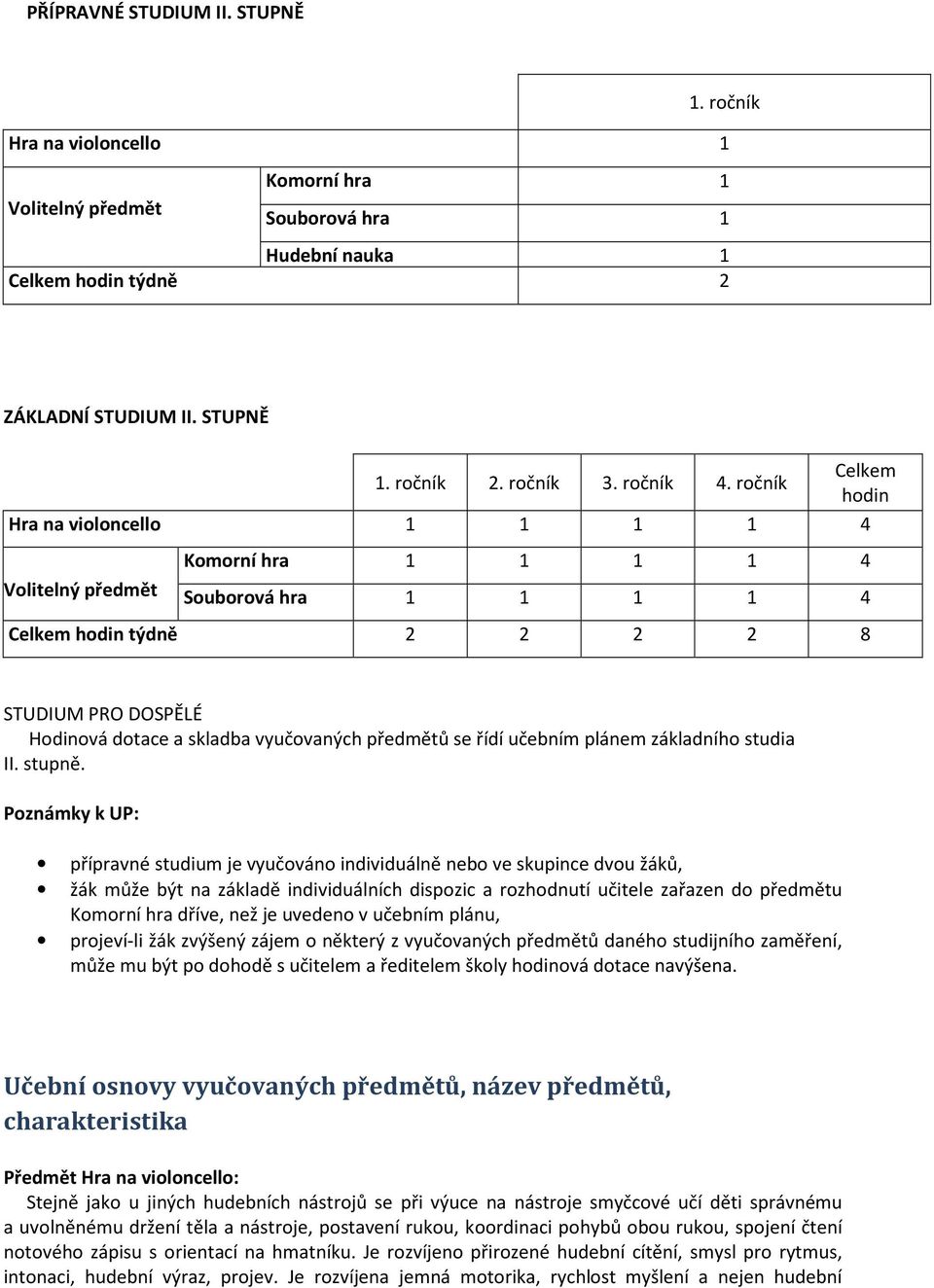 ročník Celkem hodin Hra na violoncello 1 1 1 1 4 Volitelný předmět Komorní hra 1 1 1 1 4 Souborová hra 1 1 1 1 4 Celkem hodin týdně 2 2 2 2 8 STUDIUM PRO DOSPĚLÉ Hodinová dotace a skladba vyučovaných