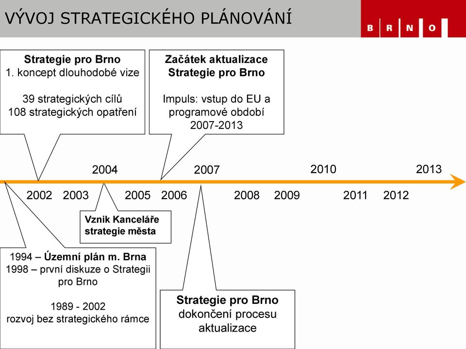 Impuls: vstup do EU a programové období 2007-2013 2004 2007 2010 2013 2002 2003 2005 2006 2008 2009 2011 2012