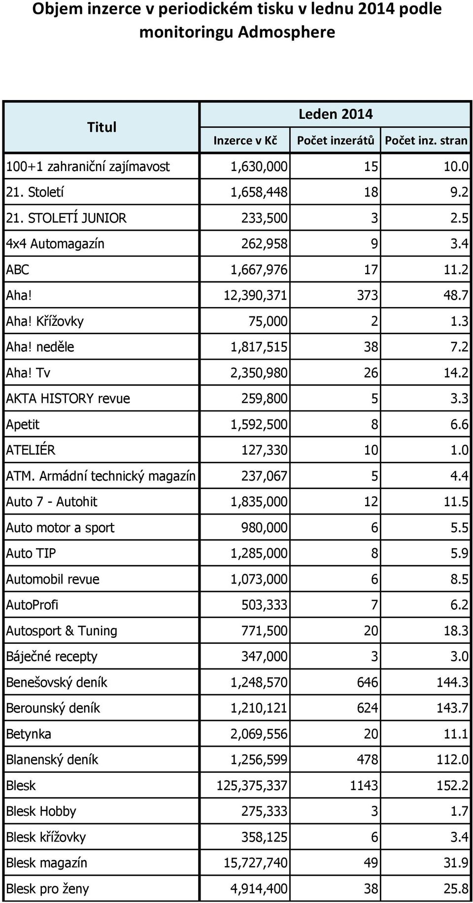 2 AKTA HISTORY revue 259,800 5 3.3 Apetit 1,592,500 8 6.6 ATELIÉR 127,330 10 1.0 ATM. Armádní technický magazín 237,067 5 4.4 Auto 7 - Autohit 1,835,000 12 11.5 Auto motor a sport 980,000 6 5.