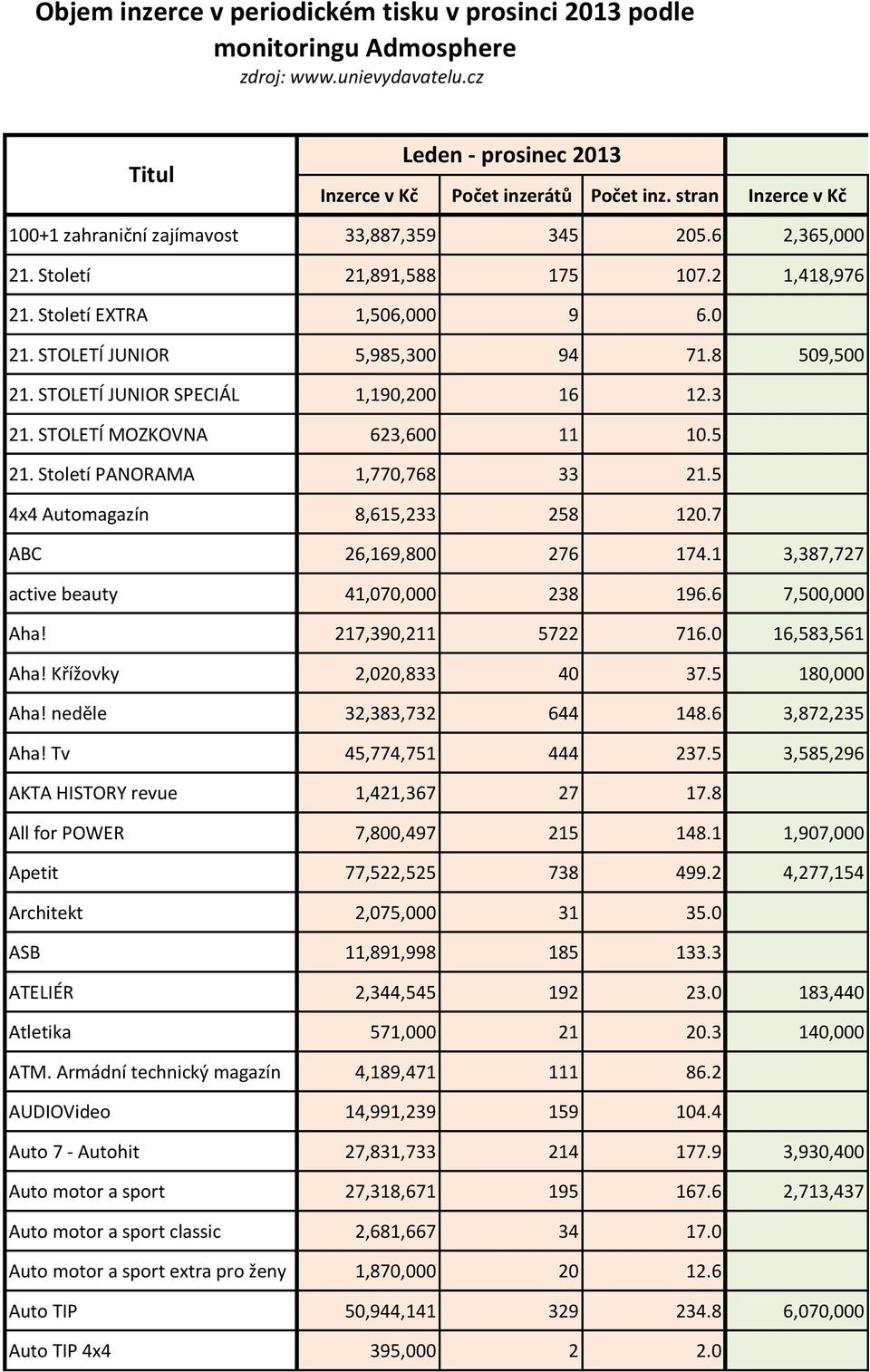8 509,500 21. STOLETÍ JUNIOR SPECIÁL 1,190,200 16 12.3 21. STOLETÍ MOZKOVNA 623,600 11 10.5 21. Století PANORAMA 1,770,768 33 21.5 4x4 Automagazín 8,615,233 258 120.7 ABC 26,169,800 276 174.