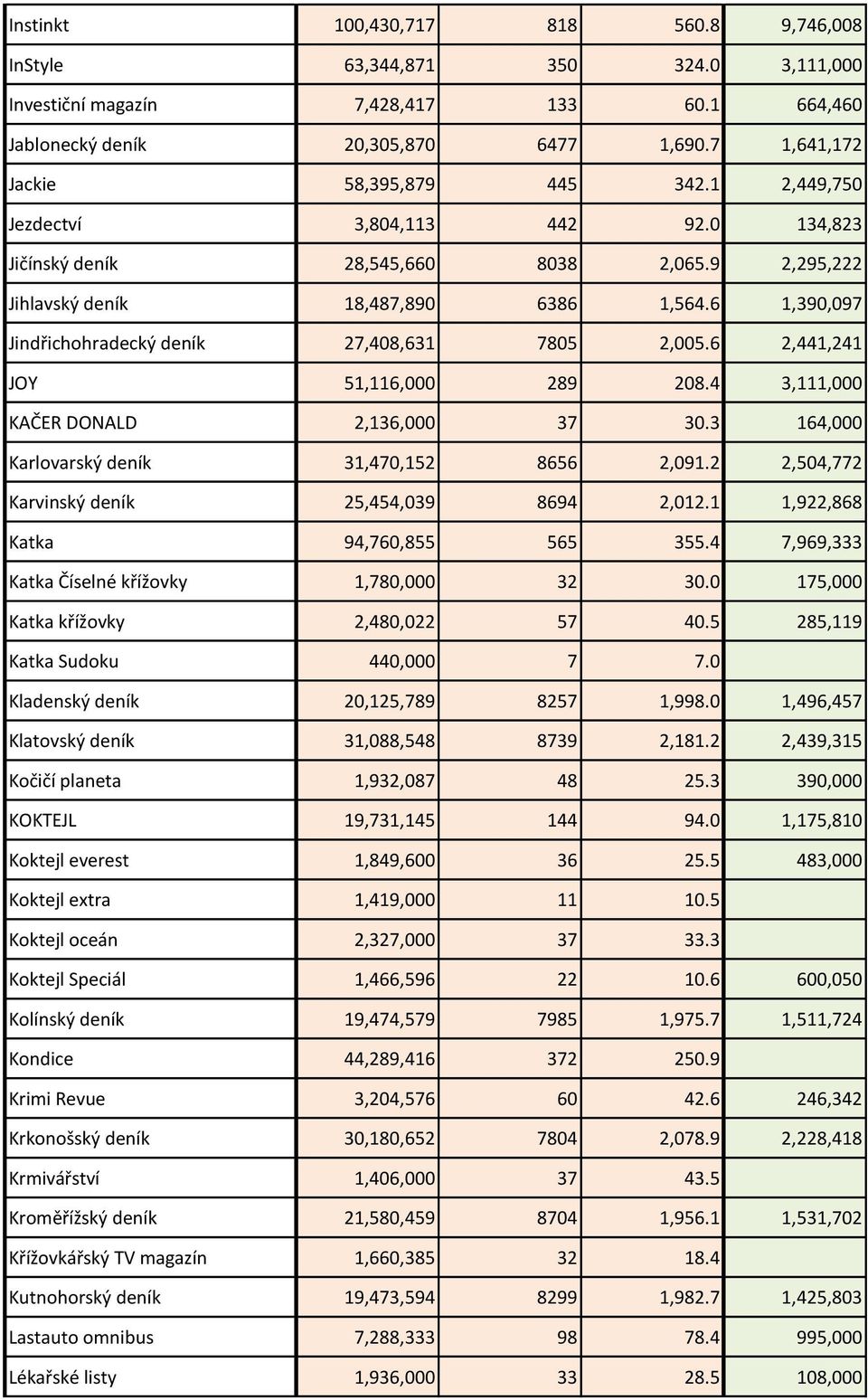 6 1,390,097 Jindřichohradecký deník 27,408,631 7805 2,005.6 2,441,241 JOY 51,116,000 289 208.4 3,111,000 KAČER DONALD 2,136,000 37 30.3 164,000 Karlovarský deník 31,470,152 8656 2,091.