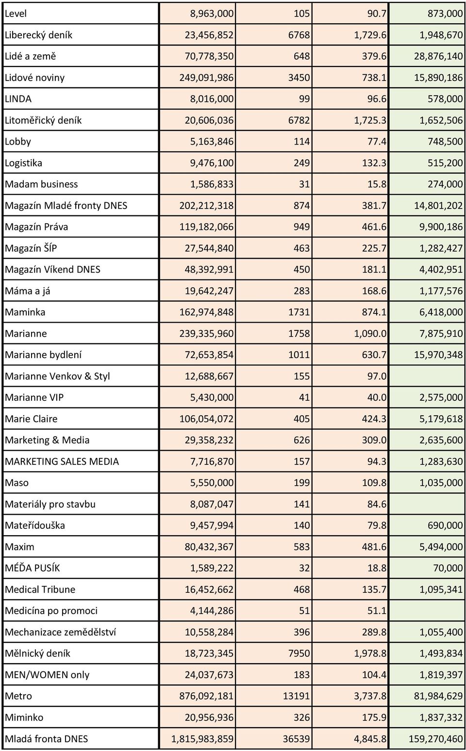 8 274,000 Magazín Mladé fronty DNES 202,212,318 874 381.7 14,801,202 Magazín Práva 119,182,066 949 461.6 9,900,186 Magazín ŠÍP 27,544,840 463 225.7 1,282,427 Magazín Víkend DNES 48,392,991 450 181.