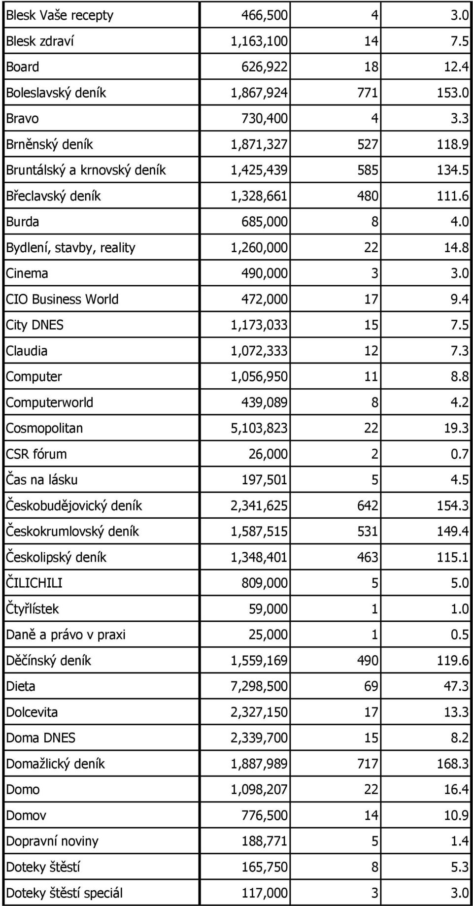 0 CIO Business World 472,000 17 9.4 City DNES 1,173,033 15 7.5 Claudia 1,072,333 12 7.3 Computer 1,056,950 11 8.8 Computerworld 439,089 8 4.2 Cosmopolitan 5,103,823 22 19.3 CSR fórum 26,000 2 0.