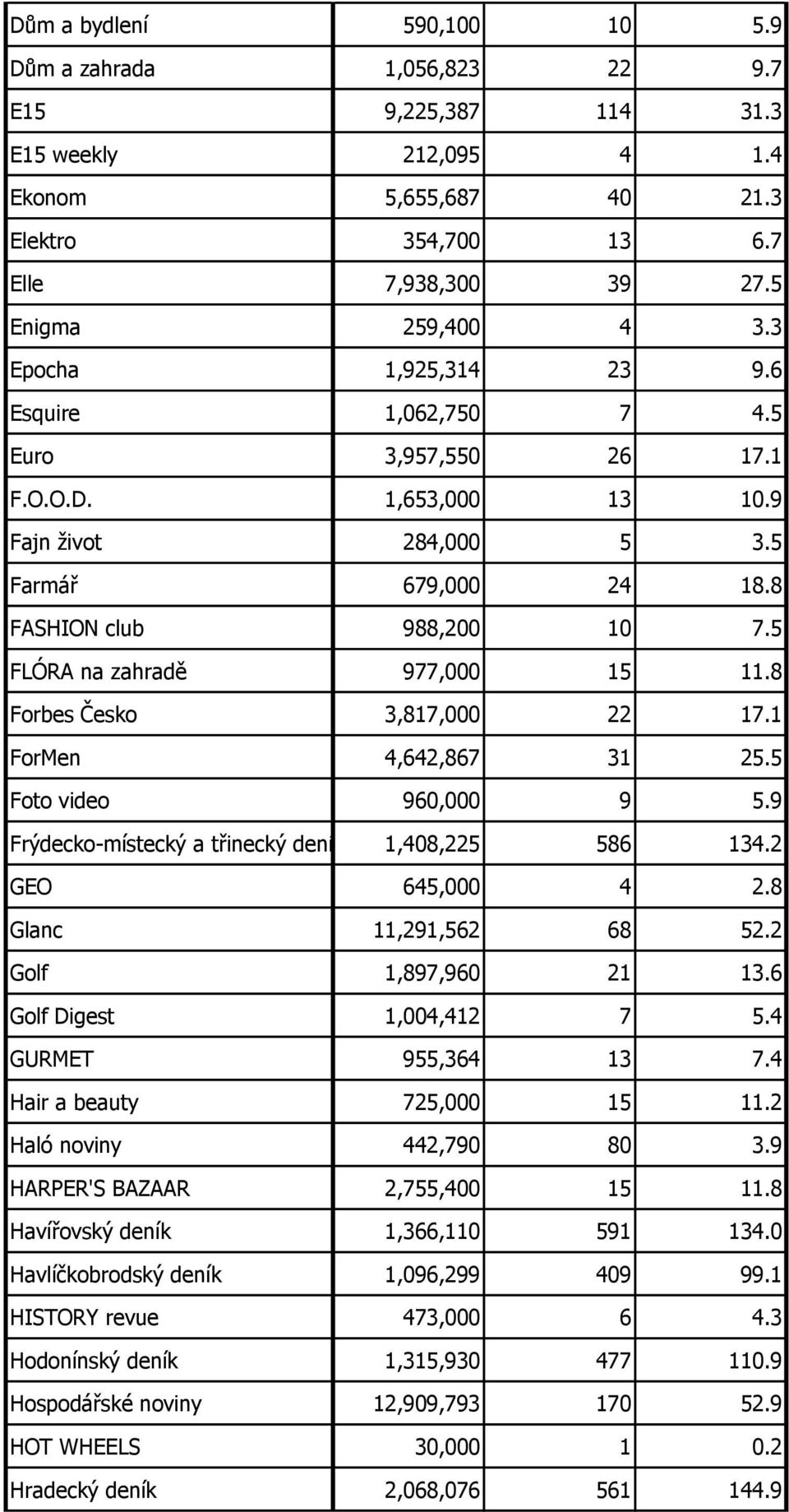 5 FLÓRA na zahradě 977,000 15 11.8 Forbes Česko 3,817,000 22 17.1 ForMen 4,642,867 31 25.5 Foto video 960,000 9 5.9 Frýdecko-místecký a třinecký deník 1,408,225 586 134.2 GEO 645,000 4 2.