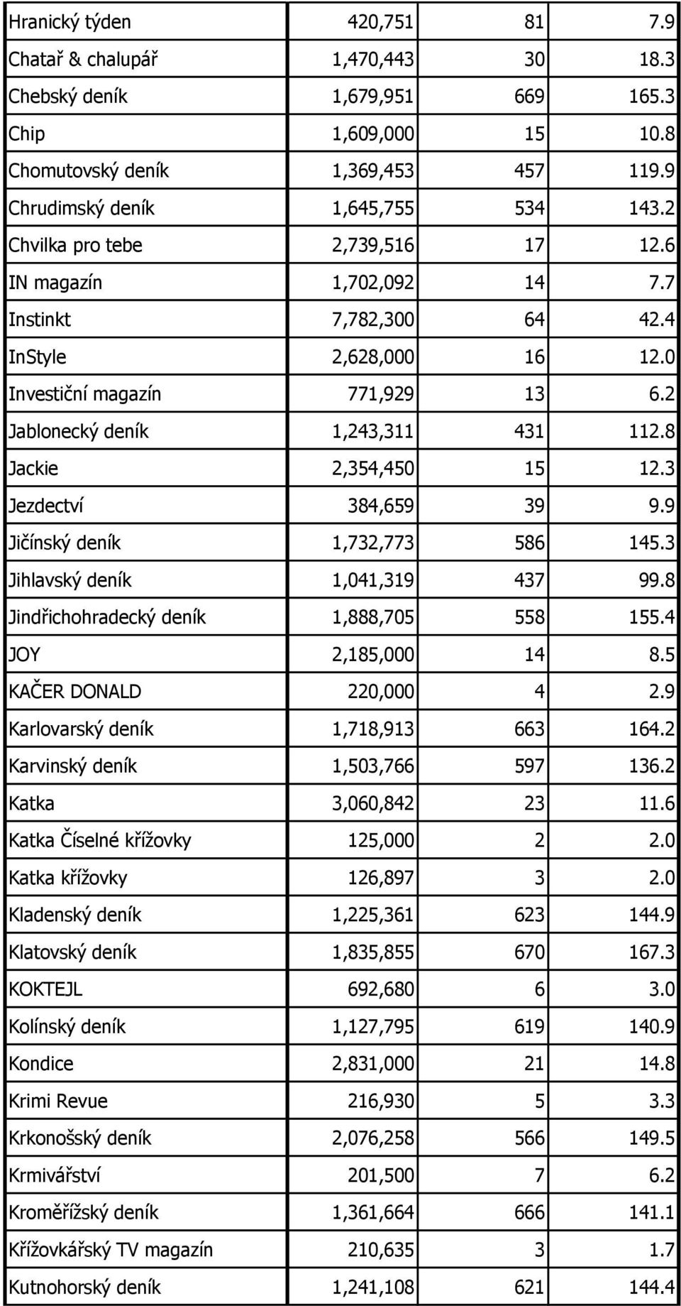 8 Jackie 2,354,450 15 12.3 Jezdectví 384,659 39 9.9 Jičínský deník 1,732,773 586 145.3 Jihlavský deník 1,041,319 437 99.8 Jindřichohradecký deník 1,888,705 558 155.4 JOY 2,185,000 14 8.