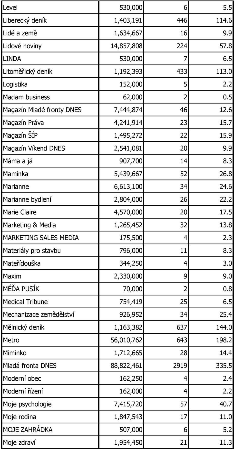 3 Maminka 5,439,667 52 26.8 Marianne 6,613,100 34 24.6 Marianne bydlení 2,804,000 26 22.2 Marie Claire 4,570,000 20 17.5 Marketing & Media 1,265,452 32 13.8 MARKETING SALES MEDIA 175,500 4 2.