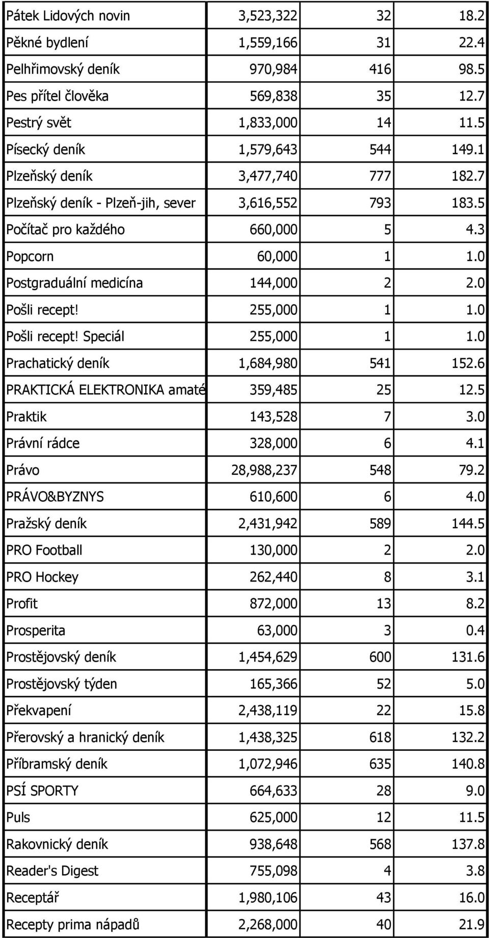 0 Postgraduální medicína 144,000 2 2.0 Pošli recept! 255,000 1 1.0 Pošli recept! Speciál 255,000 1 1.0 Prachatický deník 1,684,980 541 152.6 PRAKTICKÁ ELEKTRONIKA amatérské RADIO 359,485 25 12.