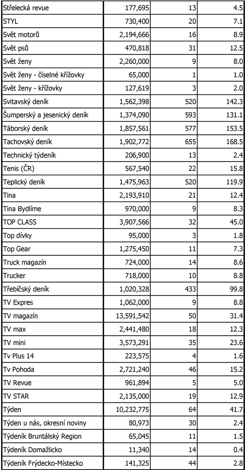 5 Technický týdeník 206,900 13 2.4 Tenis (ČR) 567,540 22 15.8 Teplický deník 1,475,963 520 119.9 Tina 2,193,910 21 12.4 Tina Bydlíme 970,000 9 8.3 TOP CLASS 3,907,566 32 45.0 Top dívky 95,000 3 1.