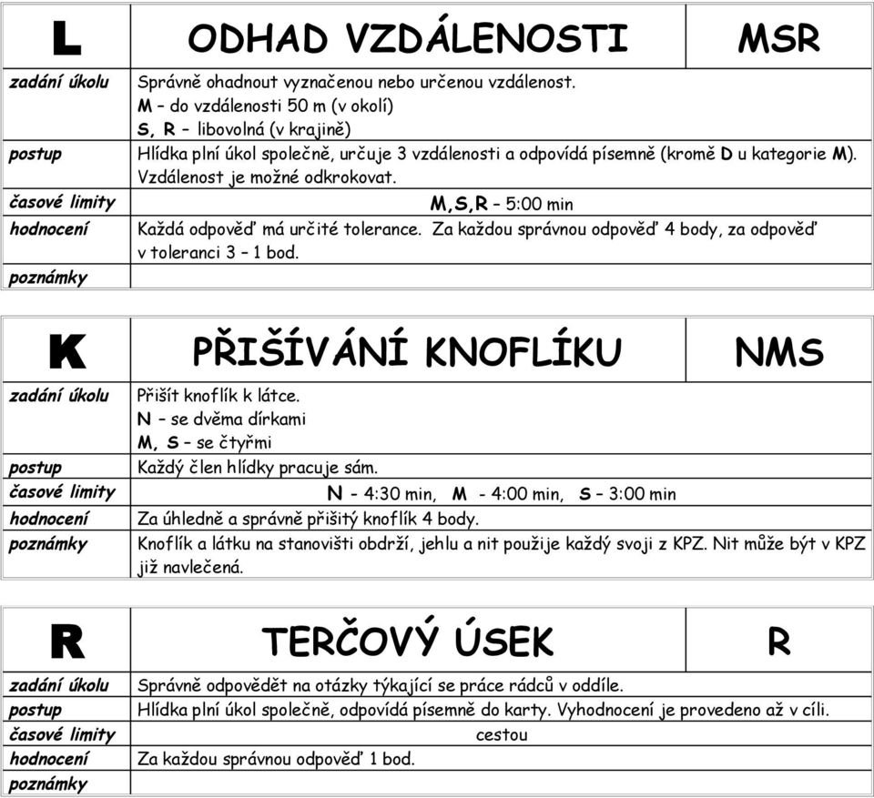 M,S,R 5:00 min Každá odpověď má určité tolerance. Za každou správnou odpověď 4 body, za odpověď v toleranci 3 1 bod. K PŘIŠÍVÁNÍ KNOFLÍKU NMS Přišít knoflík k látce.