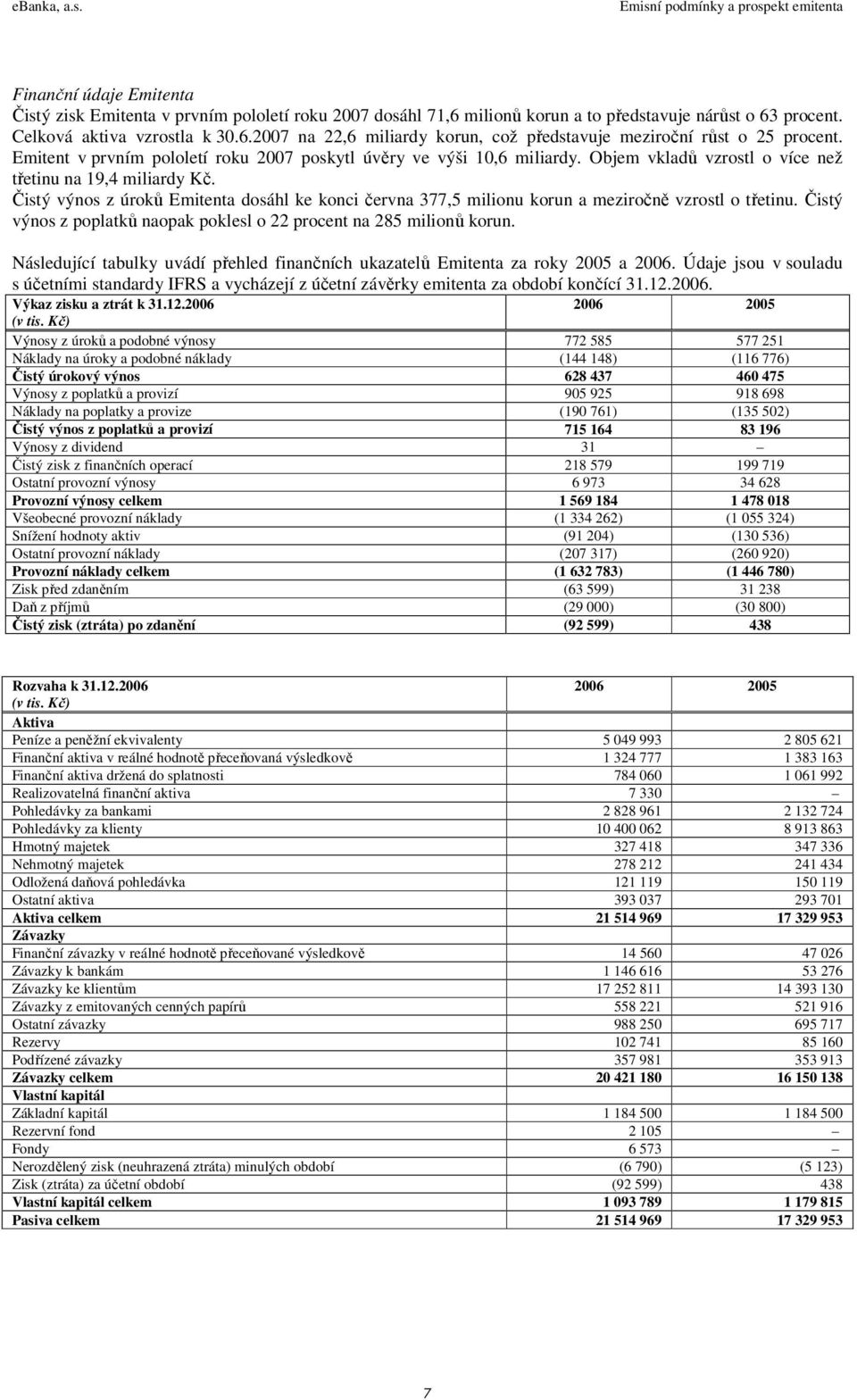 Čistý výnos z úroků Emitenta dosáhl ke konci června 377,5 milionu korun a meziročně vzrostl o třetinu. Čistý výnos z poplatků naopak poklesl o 22 procent na 285 milionů korun.