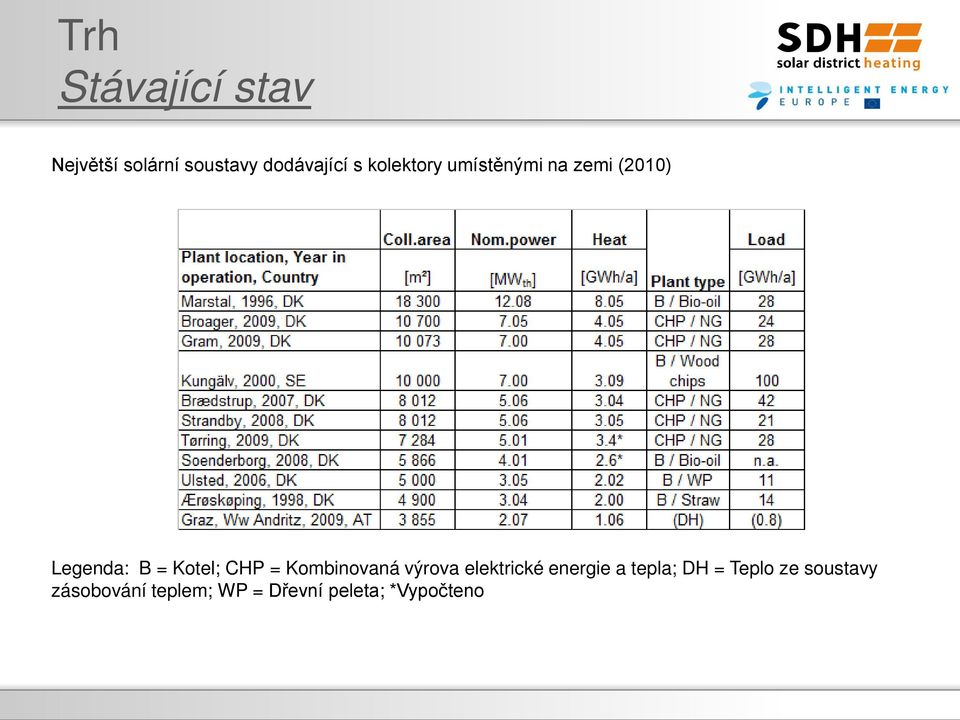 = Kombinovaná výrova elektrické energie a tepla; DH = Teplo