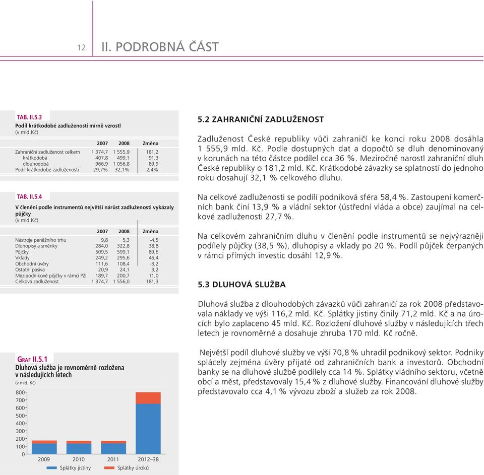 kč) 2007 2008 Změna Nástroje peněžního trhu 9,8 5,3-4,5 Dluhopisy a směnky 284,0 322,8 38,8 Půjčky 509,5 599,1 89,6 Vklady 249,2 295,6 46,4 Obchodní úvěry 111,6 108,4-3,2 Ostatní pasiva 20,9 24,1 3,2