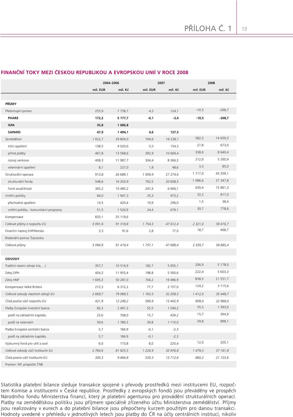 Kč PŘÍJMY Předvstupní pomoc 255,9 7 758,7 4,5 124,1-10,5-268,7 PHARE 172,2 5 177,7-0,1-3,4-10,5-268,7 ISPA 35,8 1 086,8 SAPARD 47,9 1 494,1 4,6 127,5 Zemědělství 1 022,7 29 804,0 704,6 19 238,7 582,3