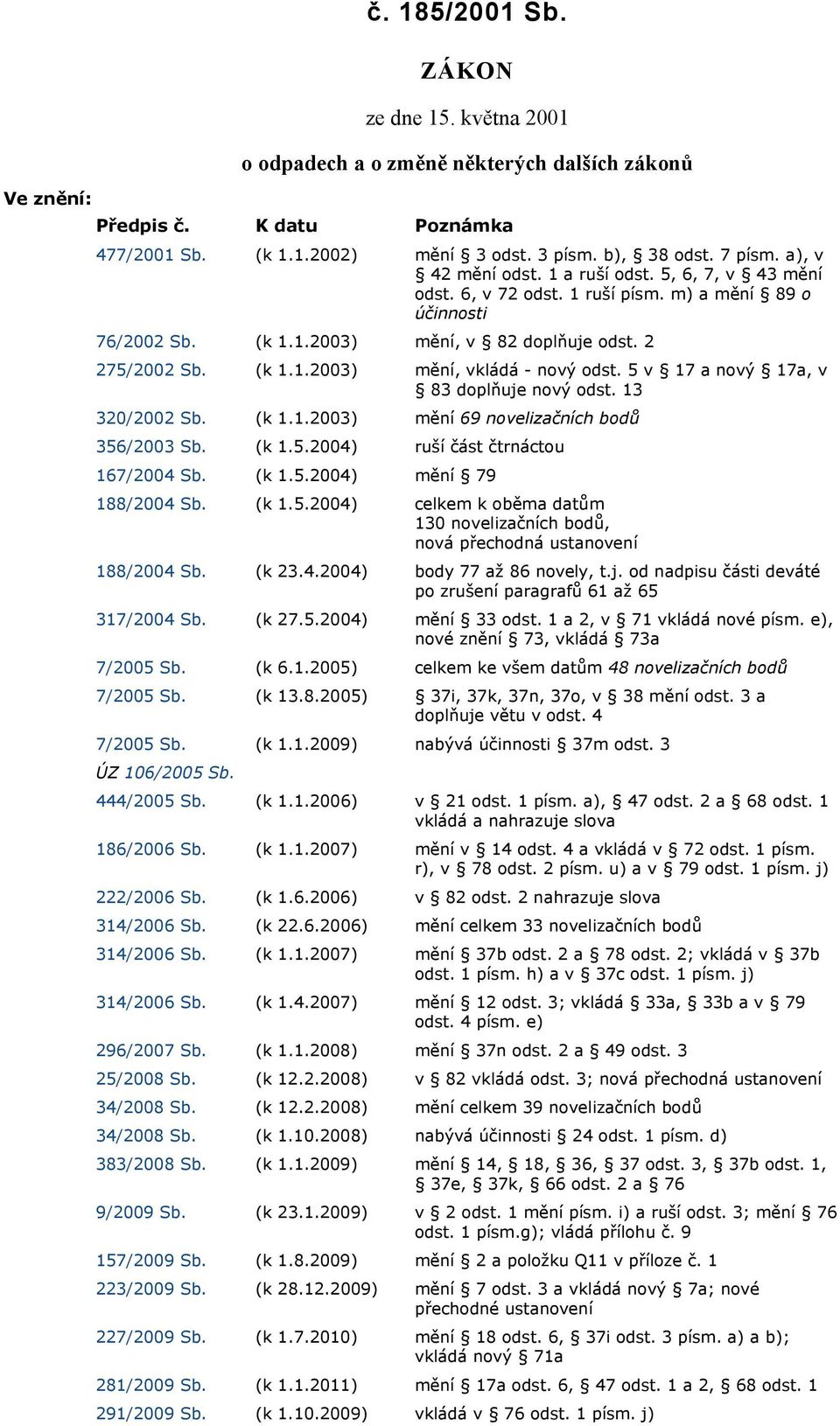 5 v 17 a nový 17a, v 83 doplňuje nový odst. 13 320/2002 Sb. (k 1.1.2003) mění 69 novelizačních bodů 356/2003 Sb. (k 1.5.2004) ruší část čtrnáctou 167/2004 Sb. (k 1.5.2004) mění 79 188/2004 Sb. (k 1.5.2004) celkem k oběma datům 130 novelizačních bodů, nová přechodná ustanovení 188/2004 Sb.