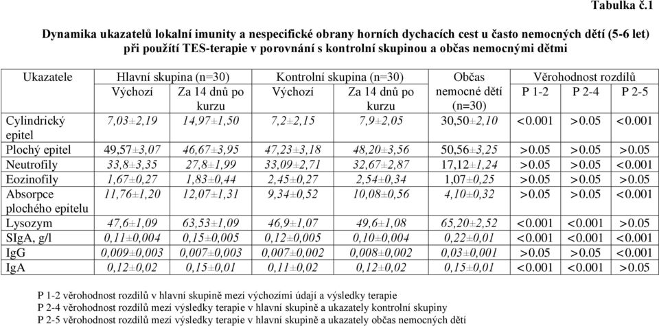 Ukazatele Hlavní skupina (n=30) Kontrolní skupina (n=30) Občas Věrohodnost rozdílů Výchozí Za 14 dnů po Výchozí Za 14 dnů po nemocné dětí P 1-2 P 2-4 P 2-5 (n=30) Cylindrický 7,03±2,19 14,97±1,50