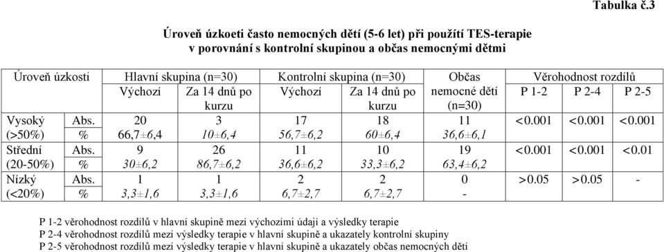 Hlavní skupina (n=30) Kontrolní skupina (n=30) Občas Výchozí Za 14 dnů po Výchozí Za 14 dnů po nemocné dětí (n=30) Vysoký Abs.