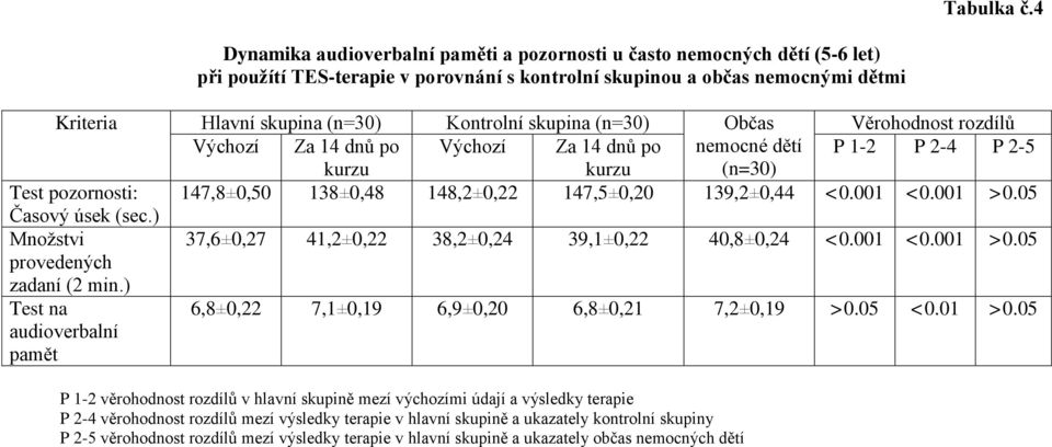 Kriteria Hlavní skupina (n=30) Kontrolní skupina (n=30) Občas Věrohodnost rozdílů Výchozí Za 14 dnů po Výchozí Za 14 dnů po nemocné dětí P 1-2 P 2-4 P 2-5