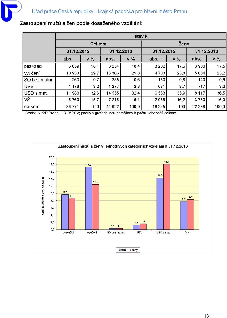 31.12.212 v% abs. 31.