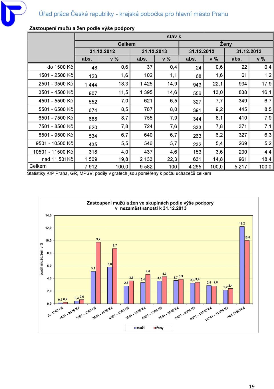 v% do 15 Kč 48,6 37,4 24,6 22,4 151-25 Kč 123 1,6 12 1,1 68 1,6 61 1,2 251-35 Kč 1 444 18,3 1 425 14,9 943 22,1 934 17,9 351-45 Kč 97 11,5 1 395 14,6 556 13, 838 16,1 451-55 Kč 552 7, 621