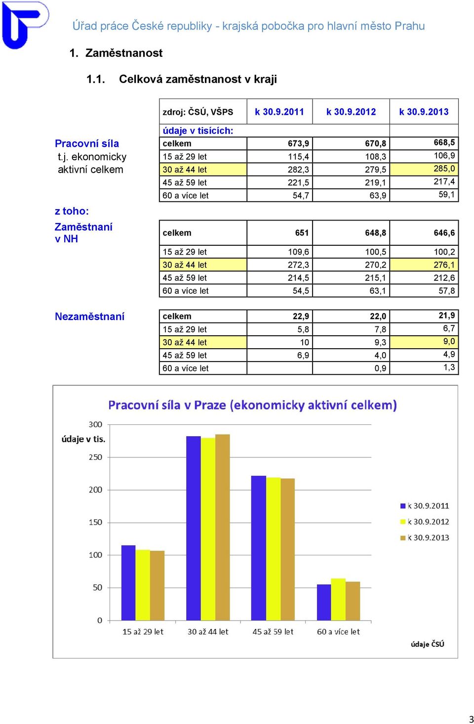 ČSÚ, VŠPS k 3.9.211 k 3.9.212 k 3.9.213 údaje