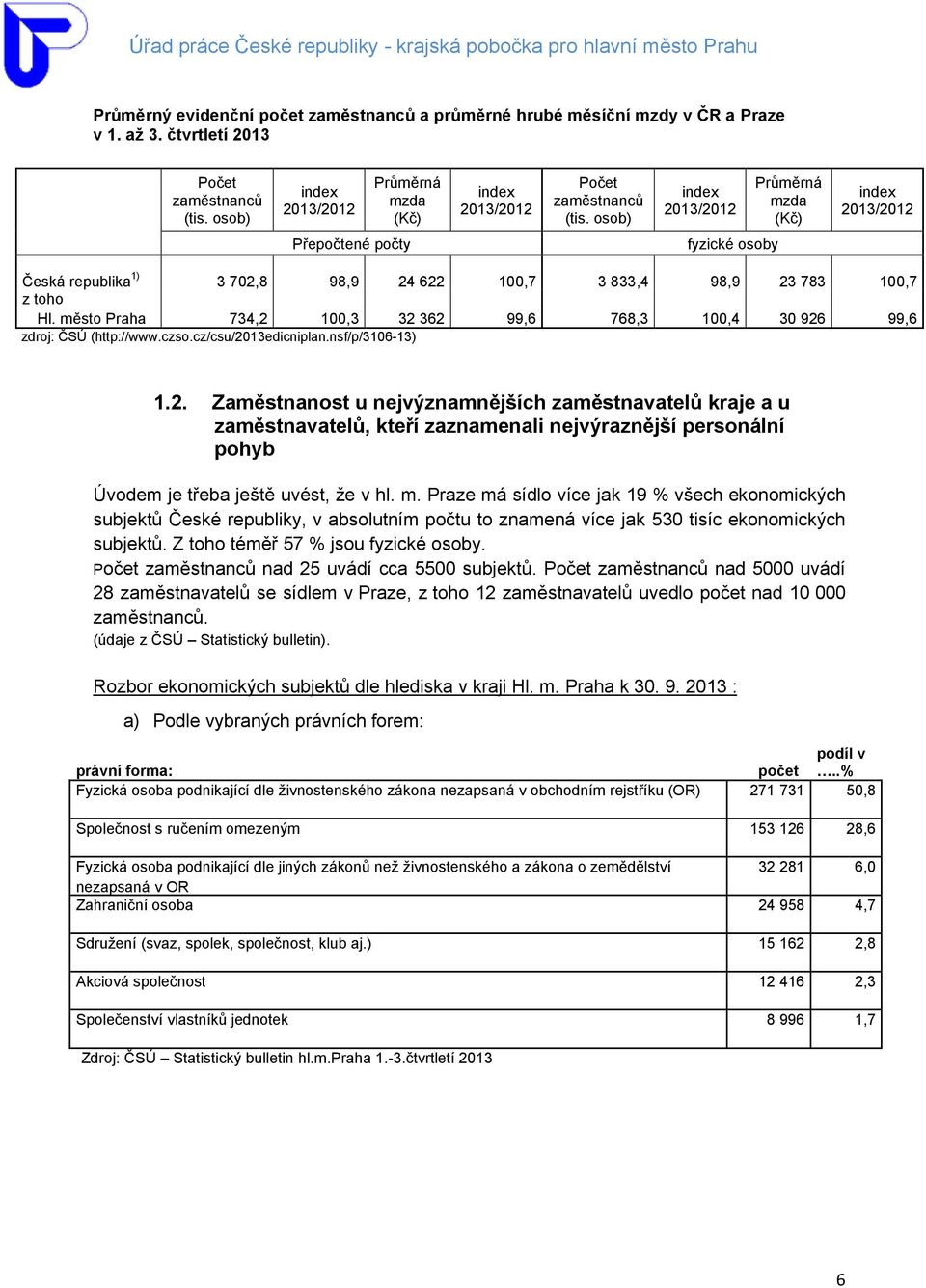 město Praha Průměrná mzda (Kč) inde 213/212 fyzické osoby 3 72,8 98,9 24 622 1,7 3 833,4 98,9 23 783 1,7 734,2 1,3 32 362 99,6 768,3 1,4 3 926 99,6 zdroj: ČSÚ (http://www.czso.cz/csu/213edicniplan.