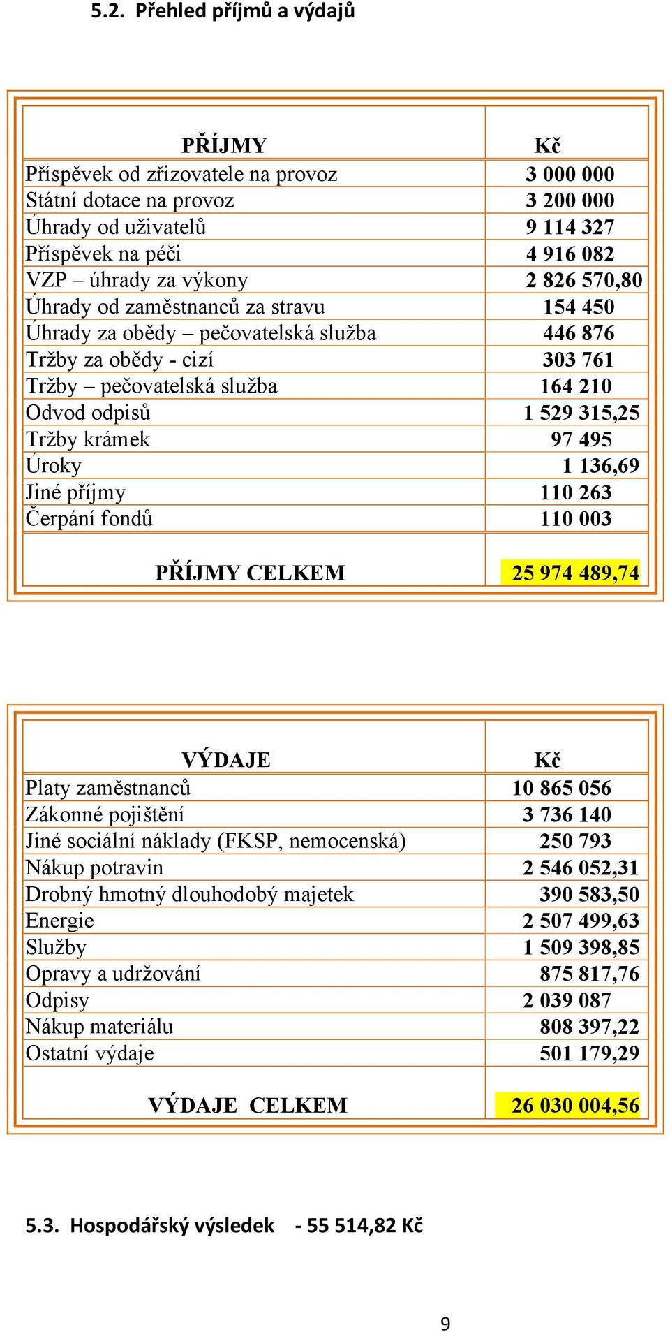 97 495 Úroky 1 136,69 Jiné příjmy 110 263 Čerpání fondů 110 003 PŘÍJMY CELKEM 25 974 489,74 VÝDAJE Kč Platy zaměstnanců 10 865 056 Zákonné pojištění 3 736 140 Jiné sociální náklady (FKSP, nemocenská)