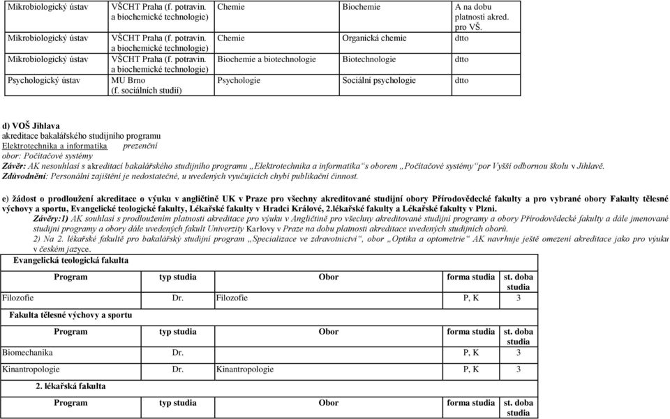 Chemie Organická chemie dtto Biochemie a biotechnologie Biotechnologie dtto Psychologie Sociální psychologie dtto d) VOŠ Jihlava akreditace bakalářského studijního programu Elektrotechnika a