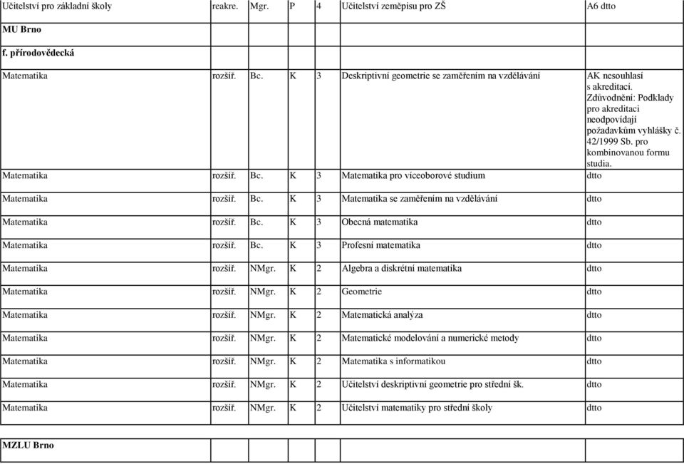 Matematika rozšíř. Bc. K 3 Matematika pro víceoborové studium dtto Matematika rozšíř. Bc. K 3 Matematika se zaměřením na vzdělávání dtto Matematika rozšíř. Bc. K 3 Obecná matematika dtto Matematika rozšíř.