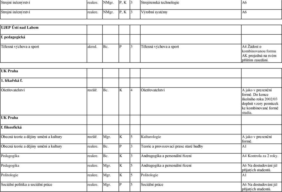 Do konce školního roku 2002/03 doplnit vzory pomůcek ke kombinované formě studia. UK Praha f. filozofická Obecná teorie a dějiny umění a kultury rozšíř. Mgr. K 5 Kulturologie A jako v prezenční formě.
