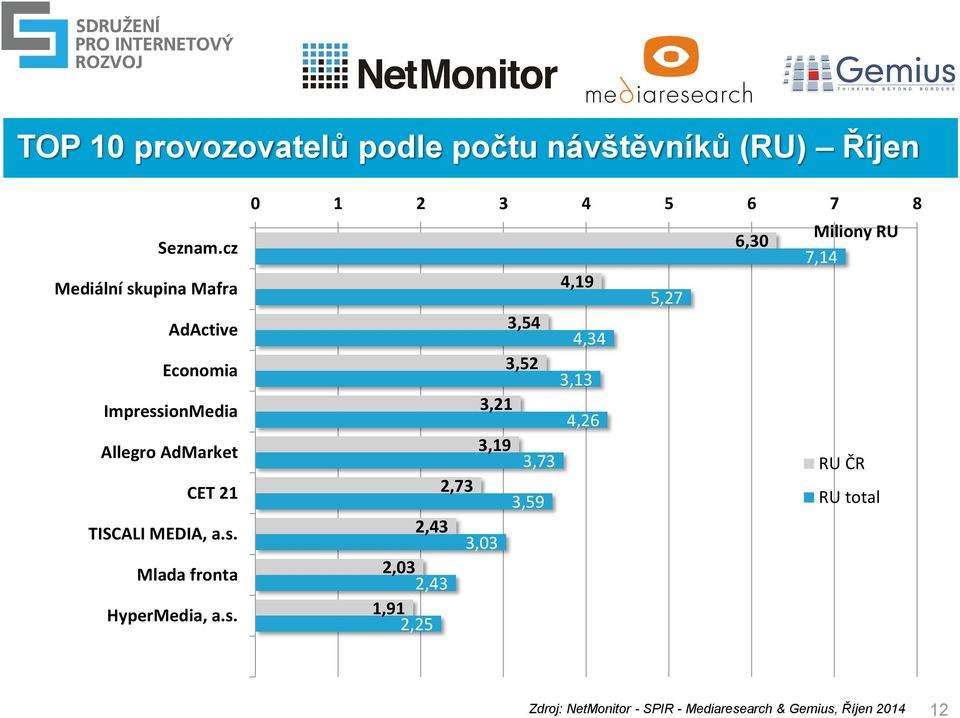 s. Mlada fronta HyperMedia, a.s. 0 1 2 3 4 5 6 7 8 6,30 Miliony RU 7,14 4,19 5,27 3,54 3,52 3,21 4,34