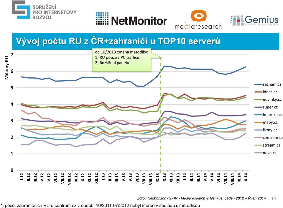 14 Miliony RU 7 6 Vývoj počtu RU z ČR+zahraničí u TOP10 serverů od 10/2013 změna metodiky: 1) RU pouze z PC trafficu 2) Rozšíření panelu 5 4 3 2 1 seznam.