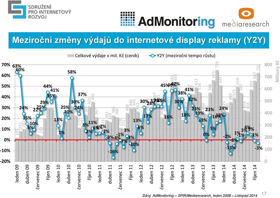 výdajů do internetové display reklamy (Y2Y) 70% 60% 50% 40% 30% 20% 10% 0% -10% 63% 60% 195 252 24% 15% 44% 41% 35% 22% 25% 29% 6% 10% 357 445 221 255 333 13% 25% 20% 1% 58% Celkové výdaje v mil.