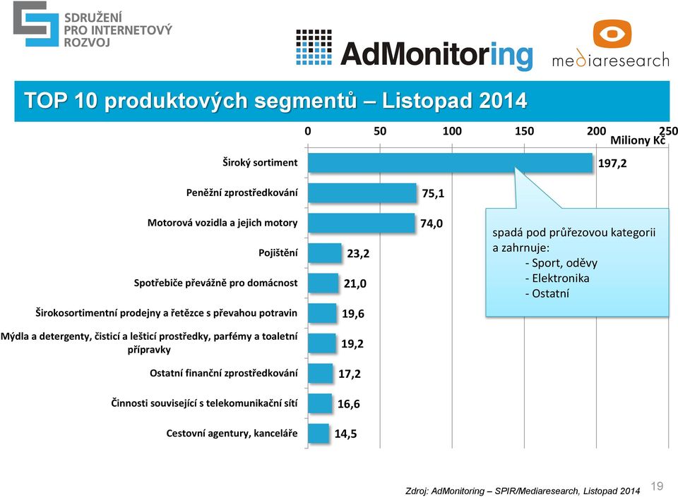 Širokosortimentní prodejny a řetězce s převahou potravin 19,6 Mýdla a detergenty, čisticí a lešticí prostředky, parfémy a toaletní přípravky 19,2 Ostatní